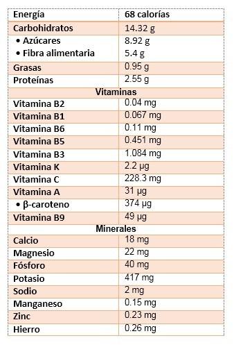 Propiedades de la guayaba y sus beneficios