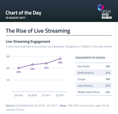 Las transmisiones en vivo son una tendencia imparable, Asia occidental y África a la cabeza