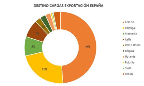 España exporta más a Europa