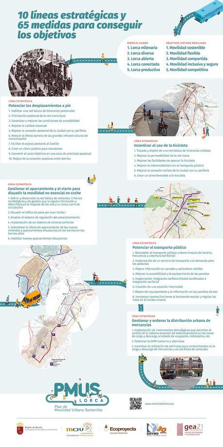 Plan de Movilidad Urbana Sostenible de Lorca