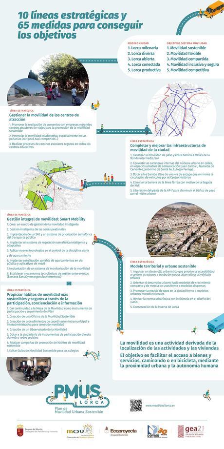 Plan de Movilidad Urbana Sostenible de Lorca