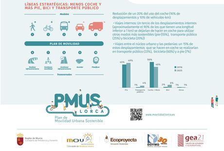 Plan de Movilidad Urbana Sostenible de Lorca