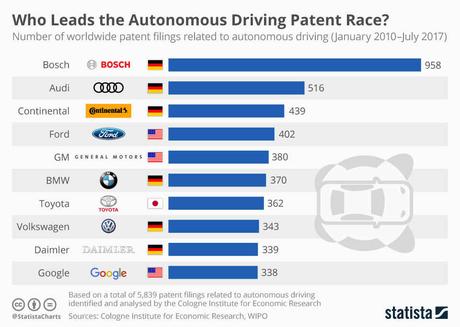 Top 10 de empresas que lideran la carrera de las patentes relacionadas con la conducción autónoma
