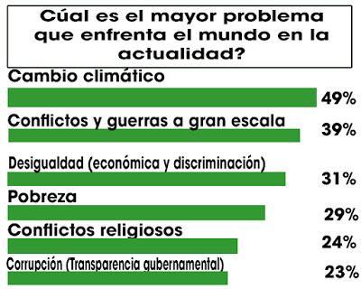 ¨MILLENIALS¨  IDENTIFICAN CAMBIO CLIMÁTICO COMO PROBLEMA MÁS GRAVE DE NUESTRA ÉPOCA