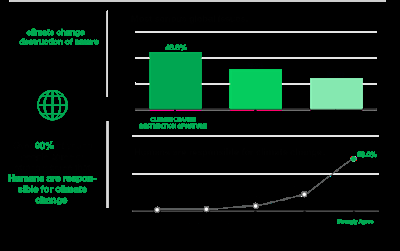 ¨MILLENIALS¨  IDENTIFICAN CAMBIO CLIMÁTICO COMO PROBLEMA MÁS GRAVE DE NUESTRA ÉPOCA