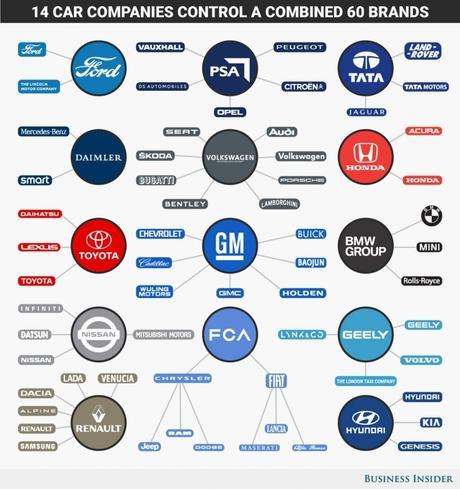 Sólo 14 empresas dominan la industria automotriz con el control de casi 60 marcas