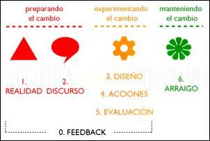 Manual de gestión del cambio con 3 condiciones en 6 pasos.