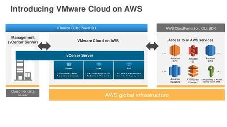 VMware Cloud en AWS