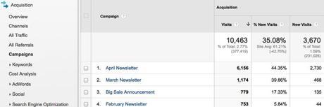 ¿Cómo trackear tus enlaces de campañas? ¿Cómo trackear tus enlaces de campañas?