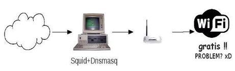 Squid + DNSMasq Squid+DNSMasq