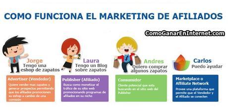 Qué Es y Cómo Funciona el Marketing de Afiliados? Qué Es y Cómo Funciona el Marketing de Afiliados?