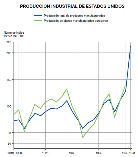 CRISIS DE LA INDUSTRIA EN ESTADOS UNIDOS TRAS 1929