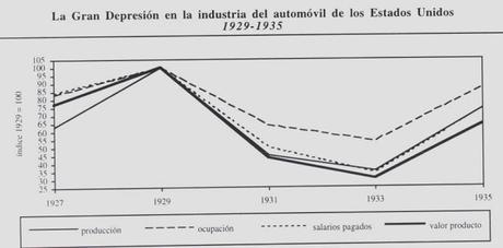 CRISIS DE LA INDUSTRIA EN ESTADOS UNIDOS TRAS 1929