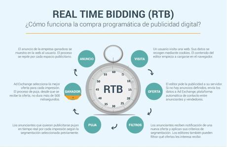 Posibilidades de la segmentación de retargeting o RTB para la industria turística