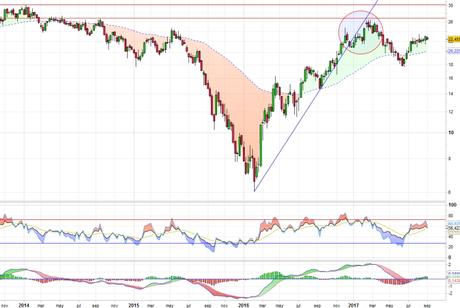Análisis gráfico del valor analizado