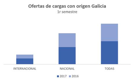 En Wtransnet crecieron un 30% las ofertas de carga desde Galicia