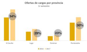 En Wtransnet crecieron un 30% las ofertas de carga desde Galicia