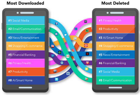 Top 8 de las aplicaciones más descargadas y las 8 más eliminadas según su categoría