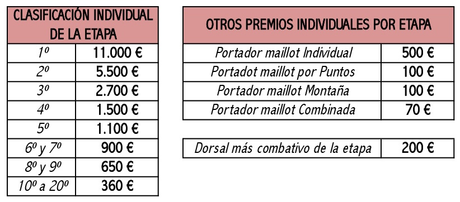 ¿Cuáles son los premios en metálico de La Vuelta a España 2017? | Ciclismo