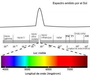espectro sol