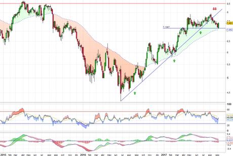 Análisis gráfico del valor analizado