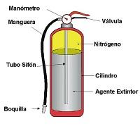 partes extintor