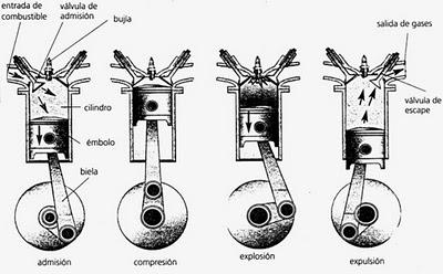 ciclo motor explosión
