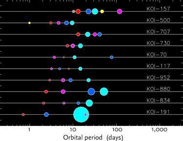 Kepler estudia interesantes sistemas planetarios