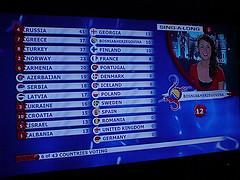 Eurovision Party 2008 - Scoreboard