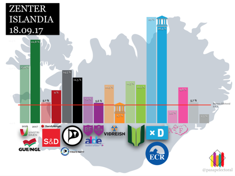 Zenter ISLANDIA: la primera encuesta tras la convocatoria de elecciones anticipadas deja todos los escenarios abiertos