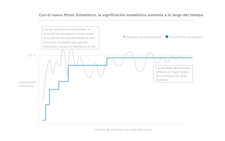 Optimizely renueva su motor de estadísticas