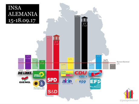 INSA ALEMANIA: a pocos días de las elecciones Merkel se mantiene 14 puntos por delante