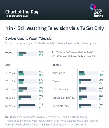 Sólo 1 de cada 4 personas ven televisión con su dispositivo tradicional, los jóvenes lideran nueva tendencia