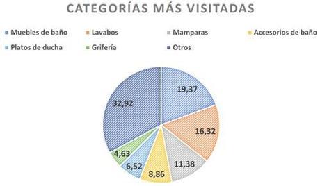 La venta online de equipamiento para el baño se consolida en España