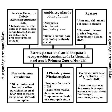 La recuperación económica de la Alemania nazi