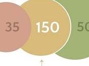 explicación neurocientífica número Dunbar