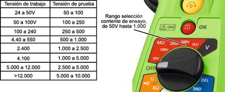 Verificación aislamiento en vehículos eléctricos