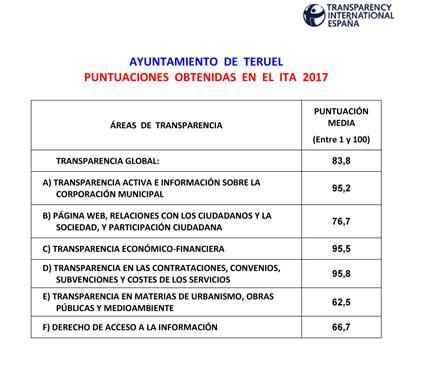 El ayuntamiento de Teruel es poco transparente en internet, según Transparencia Internacional de España