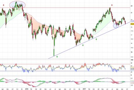 Análisis gráfico del valor analizado