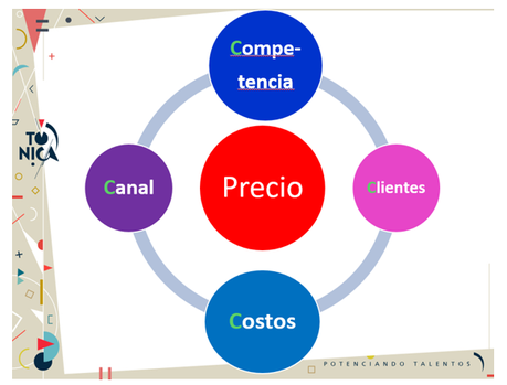 ¿Qué precio le pongo? Toda una “elección”