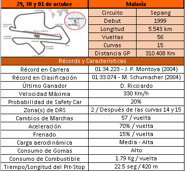 Previo del GP de Malasia 2017| Horarios, análisis, estadísticas y meteorología