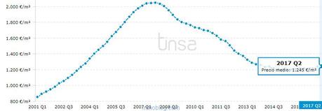 Los pisos en venta de los fondos de inversión