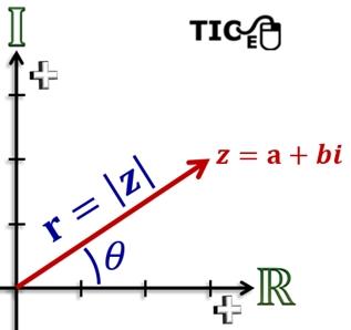 Activity 1.3. De Möivre Theorem