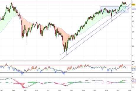 Análisis gráfico del valor analizado