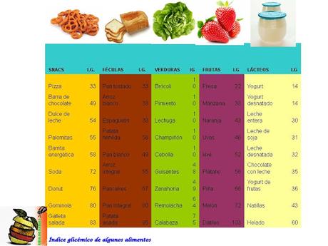 ¿QUÉ ES EL ÍNDICE GLUCÉMICO DE LOS ALIMENTOS?