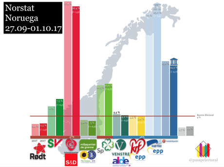 Norstat NORUEGA: pocas semanas después de las elecciones, el bloque conservador perdería su mayoría