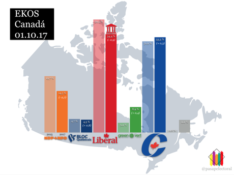 EKOS CANADÁ: los conservadores a un punto de los liberales de Trudeau