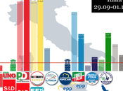 ITALIA: empate entre Forza Italia Liga Norte quién lidera derecha italiana