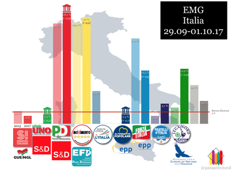 EMG ITALIA: empate entre Forza Italia y la Liga Norte por ver quién lidera la derecha italiana