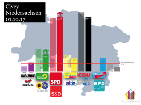 Civey NIEDERSACHSEN: empate entre la CDU y el SPD a dos semanas de las elecciones